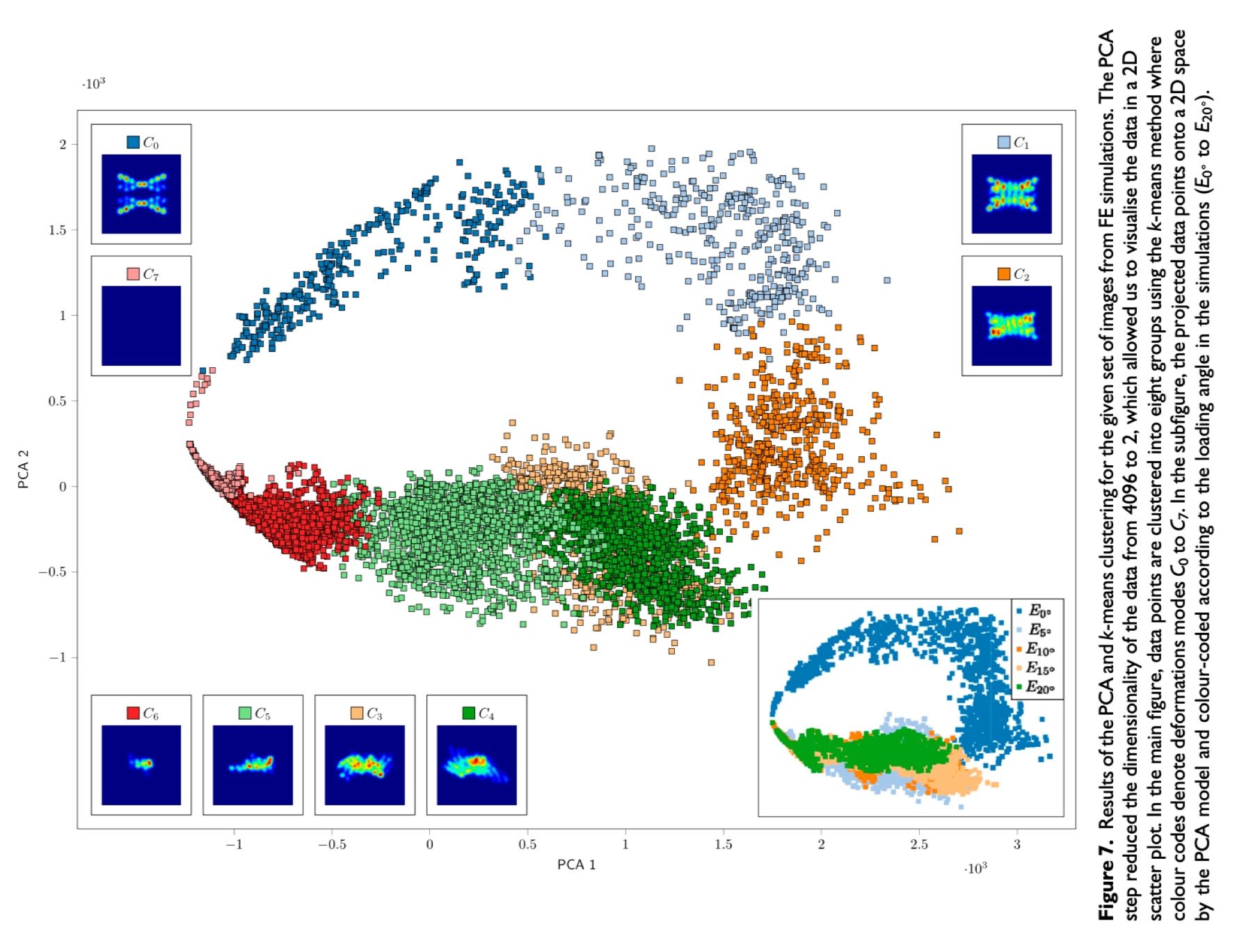 PCA clustering results from auxetics ML paper